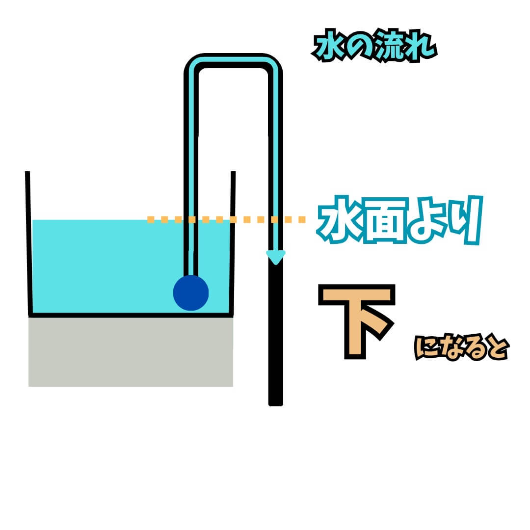 水が逆流する原理(サイフォンの原理)