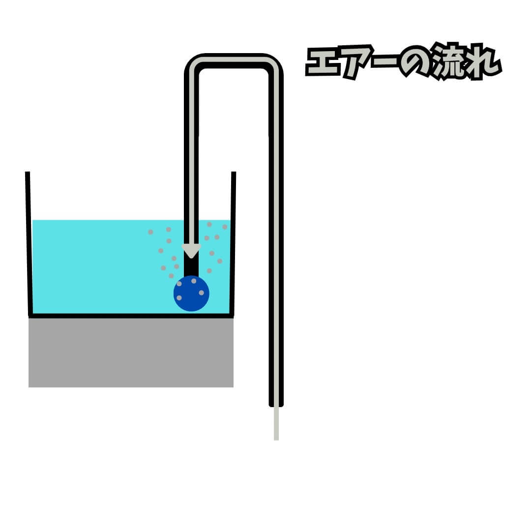 水が逆流する原理(サイフォンの原理)